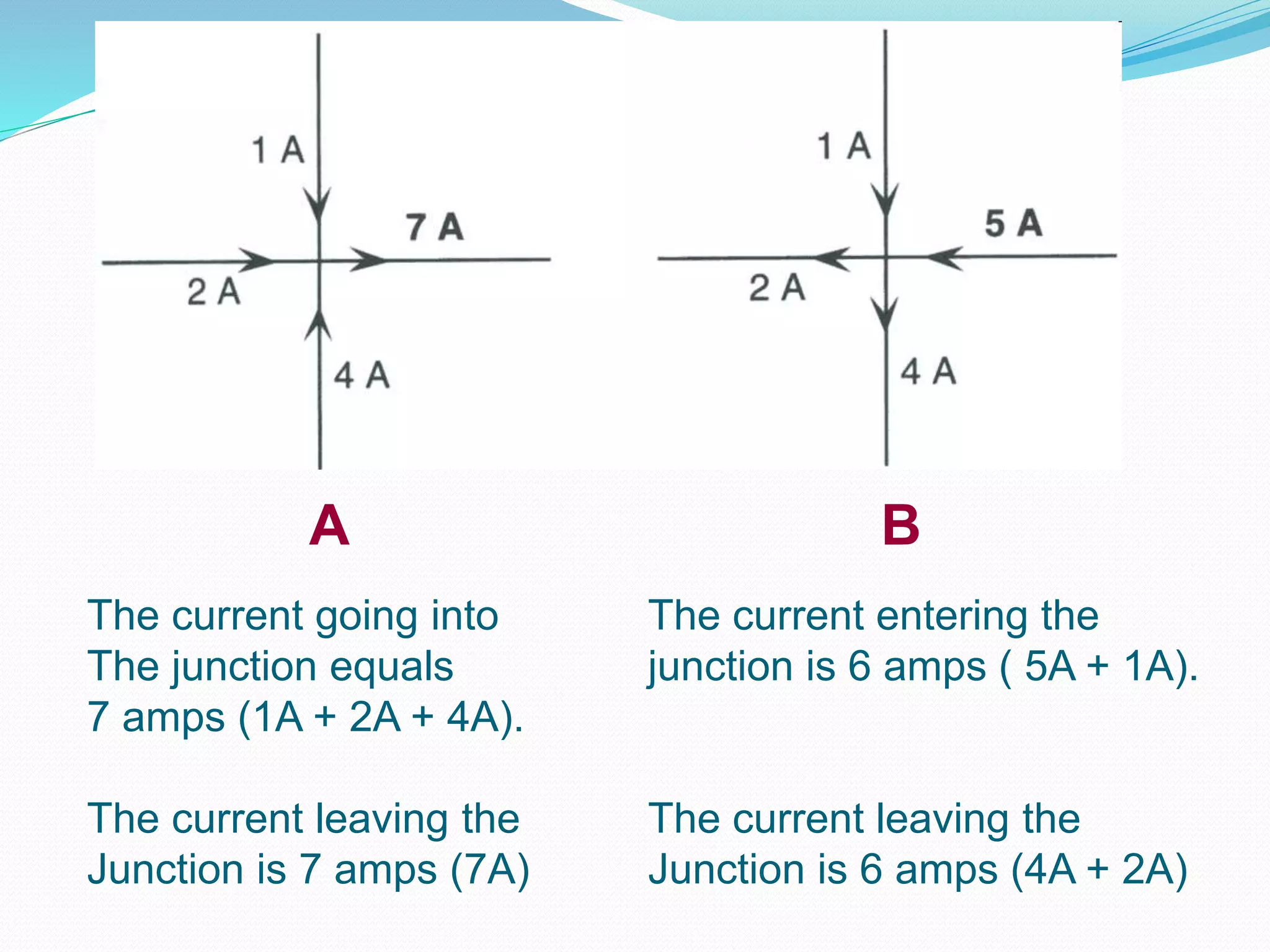 A B
The current going into
The junction equals
7 amps (1A + 2A + 4A).
The current leaving the
Junction is 7 amps (7A)
The current entering the
junction is 6 amps ( 5A + 1A).
The current leaving the
Junction is 6 amps (4A + 2A)
 