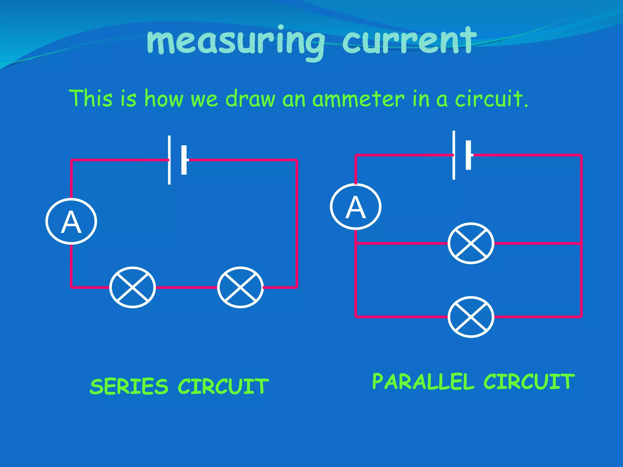 measuring current
A A
This is how we draw an ammeter in a circuit.
SERIES CIRCUIT PARALLEL CIRCUIT
 