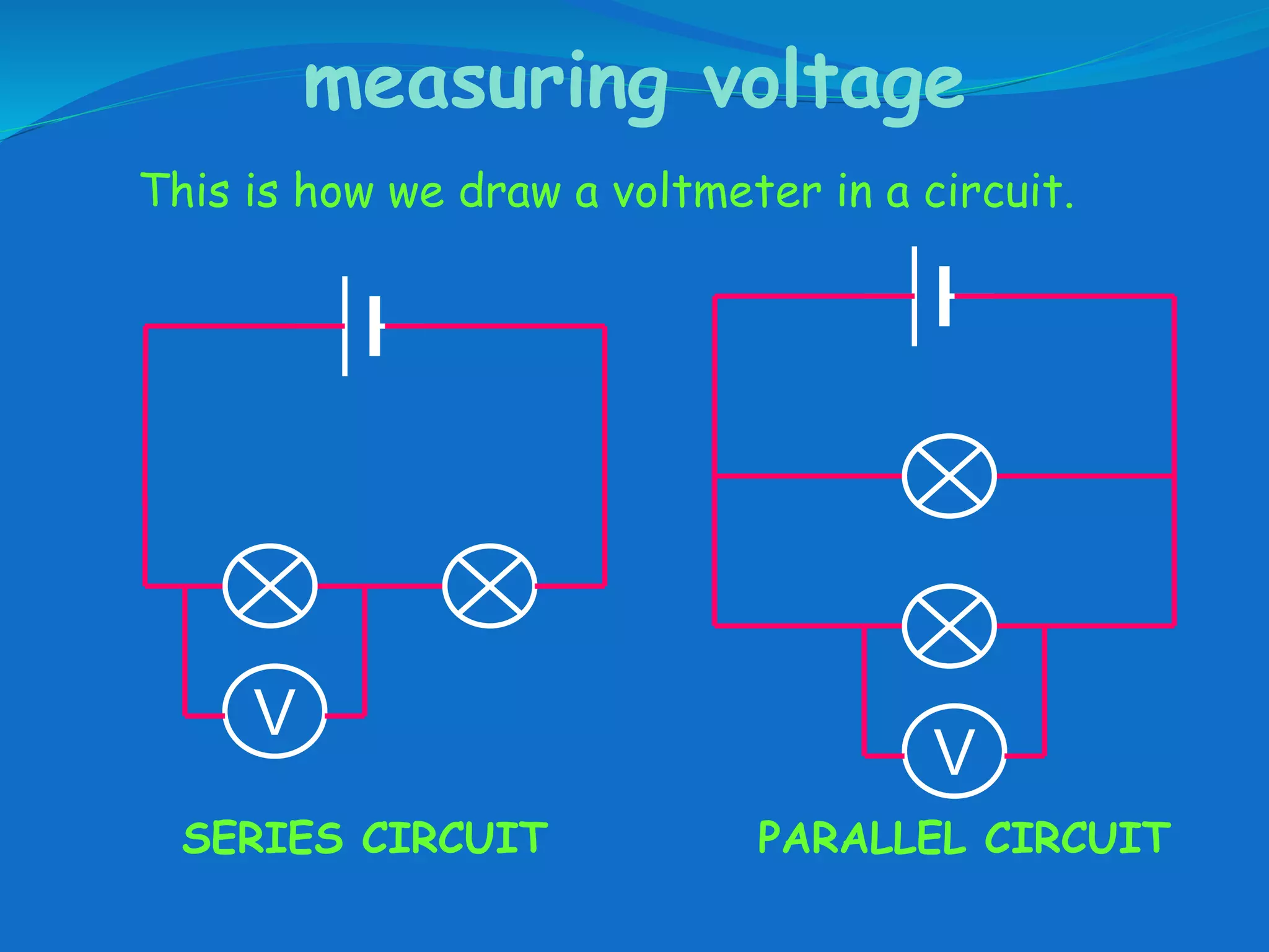 measuring voltage
V
This is how we draw a voltmeter in a circuit.
SERIES CIRCUIT PARALLEL CIRCUIT
V
 