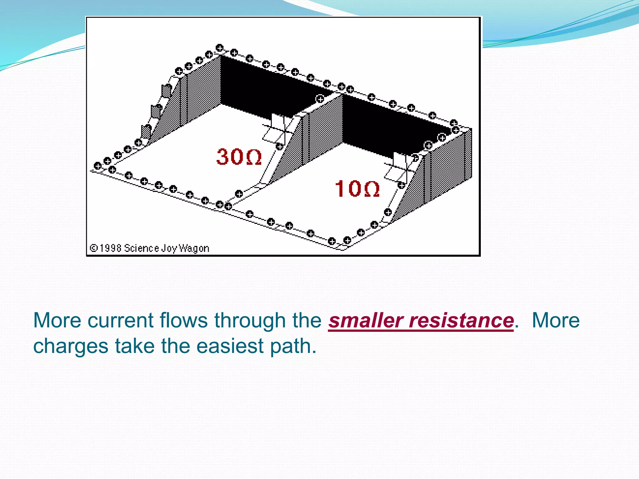 More current flows through the smaller resistance. More
charges take the easiest path.
 