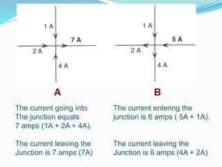 A B
The current going into
The junction equals
7 amps (1A + 2A + 4A).
The current leaving the
Junction is 7 amps (7A)
The current entering the
junction is 6 amps ( 5A + 1A).
The current leaving the
Junction is 6 amps (4A + 2A)
 