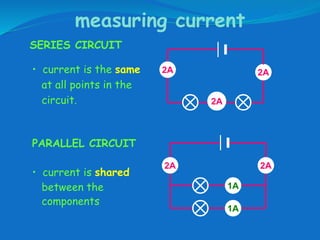 measuring current
SERIES CIRCUIT
PARALLEL CIRCUIT
• current is the same
at all points in the
circuit.
2A 2A
2A
• current is shared
between the
components
2A2A
1A
1A
 