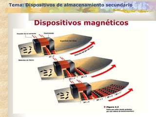 Tema: Dispositivos de almacenamiento secundario
Dispositivos magnéticos
 