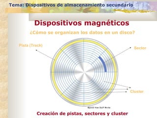 ¿Cómo se organizan los datos en un disco?
Tema: Dispositivos de almacenamiento secundario
Dispositivos magnéticos
Sector
Pista (Track)
Creación de pistas, sectores y cluster
Cluster
 