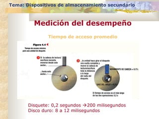 Tiempo de acceso promedio
Tema: Dispositivos de almacenamiento secundario
Medición del desempeño
Disquete: 0,2 segundos 200 milisegundos
Disco duro: 8 a 12 milisegundos
 