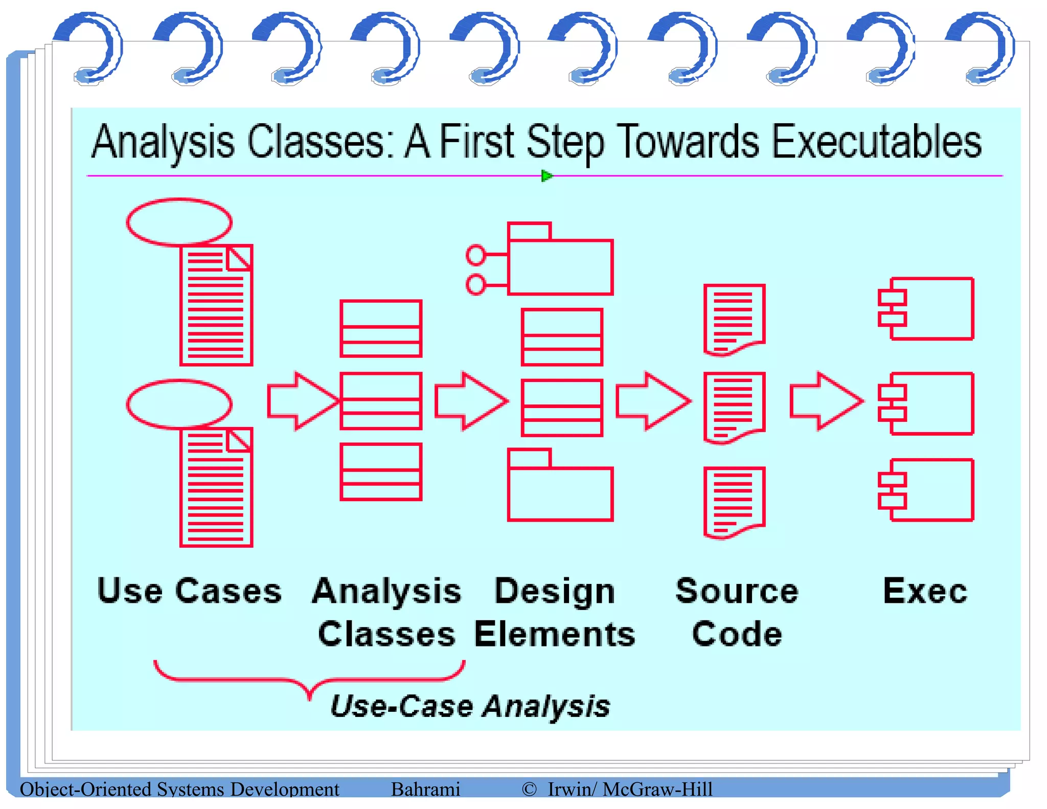 Object-Oriented Systems Development Bahrami © Irwin/ McGraw-Hill
 