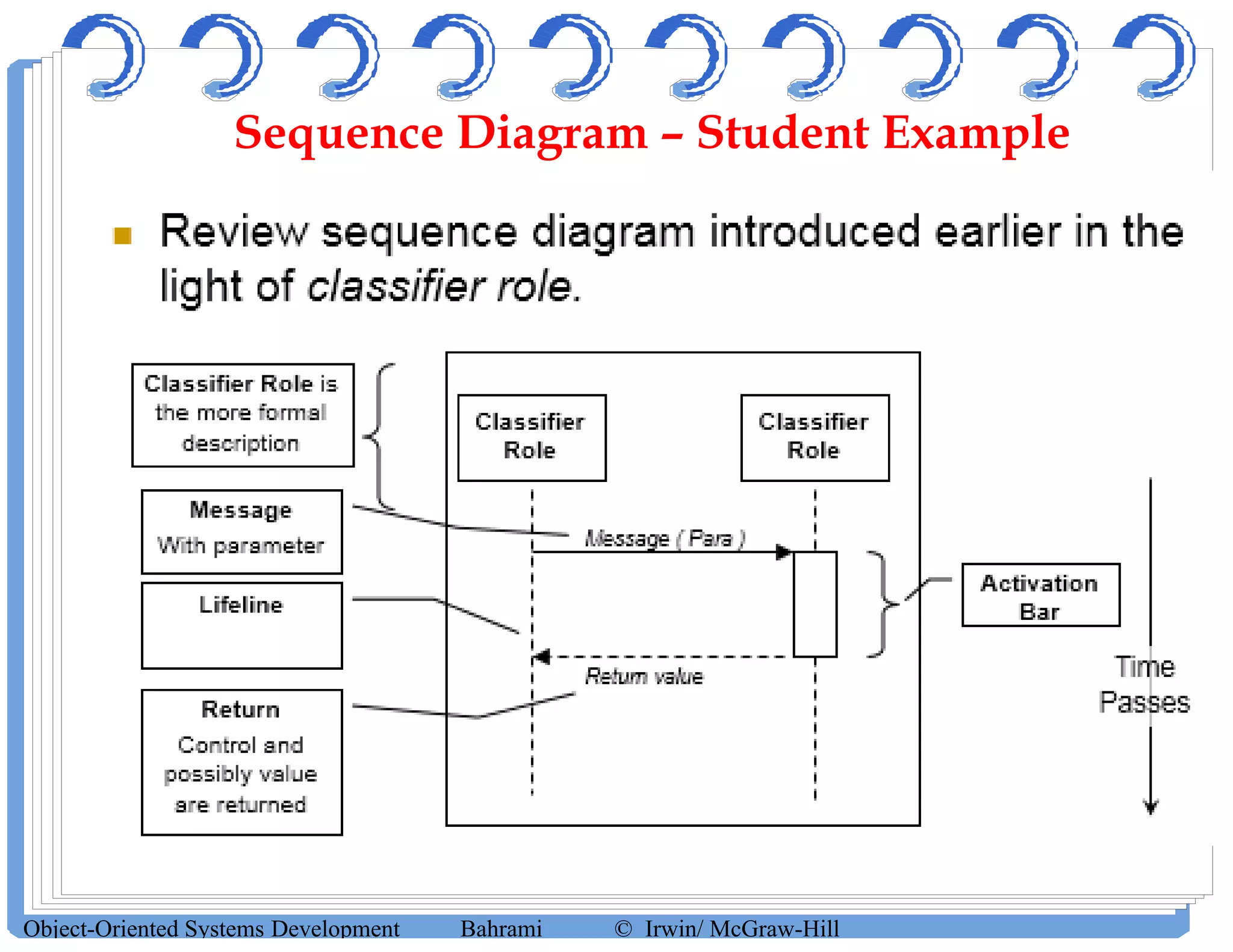 Sequence Diagram – Student Example
Object-Oriented Systems Development Bahrami © Irwin/ McGraw-Hill
 