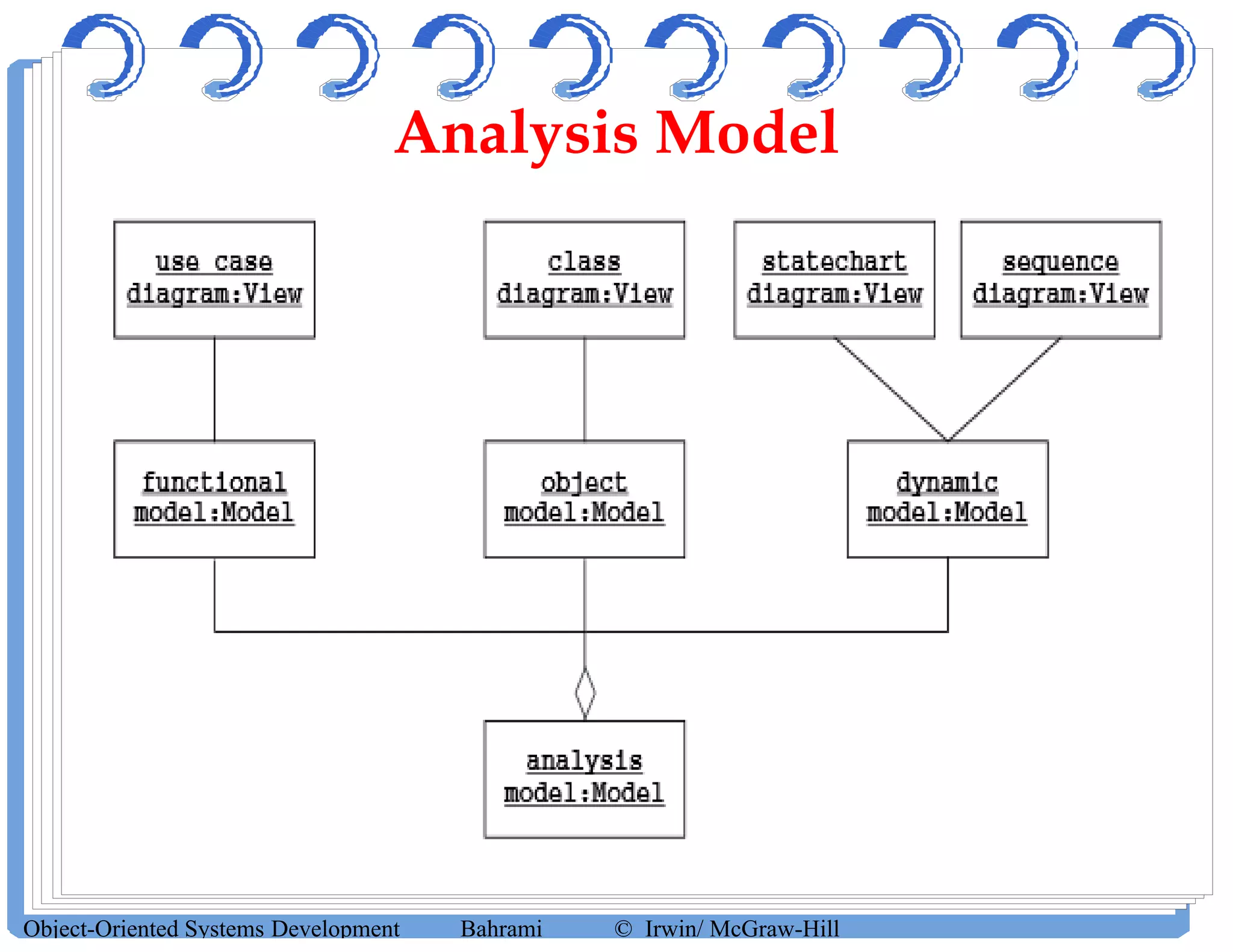 Object-Oriented Systems Development Bahrami © Irwin/ McGraw-Hill
Analysis Model
 