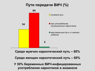 34
64
2
половой путь
при употреблении
инъекционных наркотиков
вертикальный путь от матери
ребенку
Пути передачи ВИЧ (%)
Среди мужчин наркотический путь – 80%
Среди женщин наркотический путь – 60%
У 30% беременных ВИЧ-инфицированных
употребление наркотиков в анамнезе
 