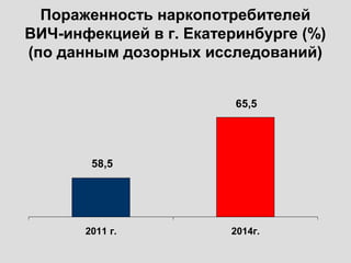 Пораженность наркопотребителей
ВИЧ-инфекцией в г. Екатеринбурге (%)
(по данным дозорных исследований)
65,5
58,5
2011 г. 2014г.
 