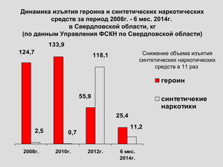 25,4
55,9
124,7
133,9
11,2
118,1
0,72,5
2008г. 2010г. 2012г. 6 мес.
2014г.
героин
синтетичекие
наркотики
Динамика изъятия героина и синтетических наркотических
средств за период 2008г. - 6 мес. 2014г.
в Свердловской области, кг
(по данным Управления ФСКН по Свердловской области)
Снижение объема изъятия
синтетических наркотических
средств в 11 раз
 