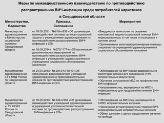 Министерство,
Ведомство
Приказы,
Соглашения
Мероприятия
Министерство
здравоохранения
и Министерство
социальной
политики
Свердловской
области
от 16.09.2011г. №918-п/838 «Об организации
взаимодействия системы органов социальной
защиты с учреждениями здравоохранения по
противодействию распространению ВИЧ-
инфекции в СО»
• Внедряются технологии по оказанию
комплексной медико-социальной помощи ВИЧ-
инфицированным, в том числе относящимся к
группам риска
• Организованы мультидисциплинарные команды
специалистов учреждений здравоохранения и
социального обслуживания населенияот 16.09.2014 г. №573/1177-п «Об организации
дополнительных мероприятий по
противодействию распространению ВИЧ-
инфекции в учреждениях здравоохранения и
учреждениях социального обслуживания
населения
Министерство
здравоохранения
и ГУ МВД России
по Свердловской
области
от 24.04.2013г. № 2013/13-10/10 «Об
организации взаимодействия учреждений
здравоохранения и правоохранительных
органов по противодействию распространению
ВИЧ-инфекции в СО»
• Обследование на ВИЧ среди задержанных в
изоляторах временного содержания (19%
положительных результатов)
• Обучение сотрудников МВД по профилактике
ВИЧ-инфекции
• Направление лиц, вернувшихся из МЛС к
инфекционисту для продолжения лечения ВИЧ-
инфекции
Министерство
здравоохранения
и ГУ ФСИН
России по
Свердловской
области
от 16.05.2013г. № 636-п/393 «Об организации
взаимодействия учреждений здравоохранения
и учреждений уголовно-исполнительной
системы по противодействию распространению
ВИЧ-инфекции в СО»
• Обследование на ВИЧ лиц, находящихся в
СИЗО, исправительных колониях
• Назначение антиретровирусной терапии ВИЧ-
инфицированнымв исправительных колониях
• Обмен данными с целью продолжения лечения
на свободе
Меры по межведомственному взаимодействию по противодействию
распространению ВИЧ-инфекции среди потребителей наркотиков
в Свердловской области
 