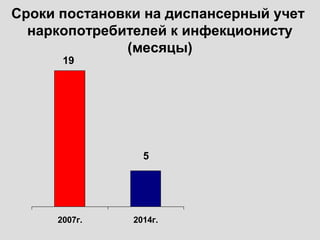 Сроки постановки на диспансерный учет
наркопотребителей к инфекционисту
(месяцы)
5
19
2007г. 2014г.
 