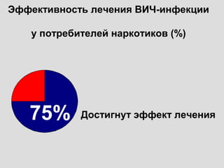 75%
Эффективность лечения ВИЧ-инфекции
у потребителей наркотиков (%)
Достигнут эффект лечения
 