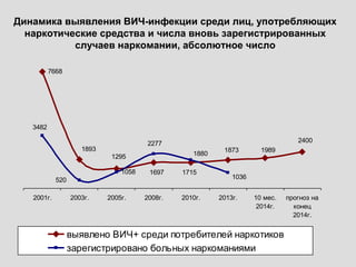 7668
1058
1893
1295
1697 1715
1873 1989
2400
3482
520
2277
1880
1036
2001г. 2003г. 2005г. 2008г. 2010г. 2013г. 10 мес.
2014г.
прогноз на
конец
2014г.
выявлено ВИЧ+ среди потребителей наркотиков
зарегистрировано больных наркоманиями
Динамика выявления ВИЧ-инфекции среди лиц, употребляющих
наркотические средства и числа вновь зарегистрированных
случаев наркомании, абсолютное число
 