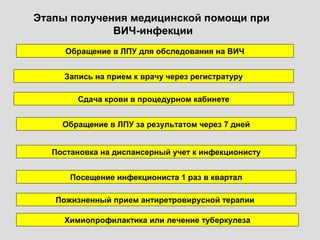 Обращение в ЛПУ для обследования на ВИЧ
Запись на прием к врачу через регистратуру
Сдача крови в процедурном кабинете
Обращение в ЛПУ за результатом через 7 дней
Постановка на диспансерный учет к инфекционисту
Посещение инфекциониста 1 раз в квартал
Химиопрофилактика или лечение туберкулеза
Этапы получения медицинской помощи при
ВИЧ-инфекции
Пожизненный прием антиретровирусной терапии
 