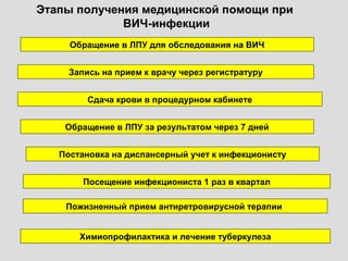 Обращение в ЛПУ для обследования на ВИЧ
Запись на прием к врачу через регистратуру
Сдача крови в процедурном кабинете
Обращение в ЛПУ за результатом через 7 дней
Постановка на диспансерный учет к инфекционисту
Посещение инфекциониста 1 раз в квартал
Химиопрофилактика и лечение туберкулеза
Этапы получения медицинской помощи при
ВИЧ-инфекции
Пожизненный прием антиретровирусной терапии
 