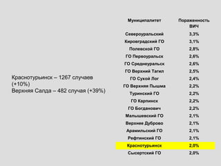 Муниципалитет Пораженность
ВИЧ
Североуральский 3,3%
Кировградский ГО 3,1%
Полевской ГО 2,8%
ГО Первоуральск 2,6%
ГО Среднеуральск 2,6%
ГО Верхний Тагил 2,5%
ГО Сухой Лог 2,4%
ГО Верхняя Пышма 2,2%
Туринский ГО 2,2%
ГО Карпинск 2,2%
ГО Богданович 2,2%
Малышевский ГО 2,1%
Верхнее Дуброво 2,1%
Арамильский ГО 2,1%
Рефтинский ГО 2,1%
Краснотурьинск 2,0%
Сысертский ГО 2,0%
Краснотурьинск – 1267 случаев
(+10%)
Верхняя Салда – 482 случая (+39%)
 