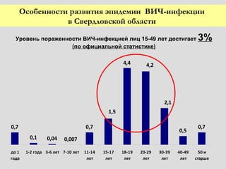 0,7
0,1 0,04 0,007
0,7
4,4
0,5
0,7
1,5
4,2
2,1
до 1
года
1-2 года 3-6 лет 7-10 лет 11-14
лет
15-17
лет
18-19
лет
20-29
лет
30-39
лет
40-49
лет
50 и
старше
Уровень пораженности ВИЧ-инфекцией лиц 15-49 лет достигает 3%
(по официальной статистике)
Особенности развития эпидемии ВИЧ-инфекции
в Свердловской области
 