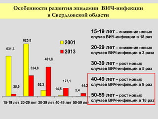 92,3
14,5 2,4
825,8
631,3
44,2
127,1
461,8
324,8
35,9
15-19 лет 20-29 лет 30-39 лет 40-49 лет 50-59 лет
2001
2013
15-19 лет15-19 лет – снижение новых– снижение новых
случав ВИЧ-инфекции в 18 разслучав ВИЧ-инфекции в 18 раз
20-29 лет20-29 лет – снижение новых– снижение новых
случаев ВИЧ-инфекции в 3 разаслучаев ВИЧ-инфекции в 3 раза
30-39 лет30-39 лет – рост новых– рост новых
случаев ВИЧ-инфекции в 5 разслучаев ВИЧ-инфекции в 5 раз
40-49 лет40-49 лет – рост новых– рост новых
случаев ВИЧ-инфекции в 9 разслучаев ВИЧ-инфекции в 9 раз
50-59 лет50-59 лет – рост новых– рост новых
случаев ВИЧ-инфекции в 18 раз!случаев ВИЧ-инфекции в 18 раз!
Особенности развития эпидемии ВИЧ-инфекции
в Свердловской области
 