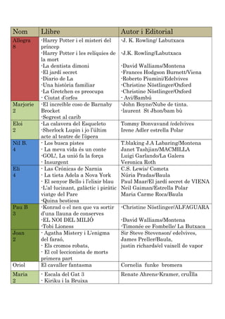 Nom Llibre Autor i Editorial
Allegra
8
-Harry Potter i el misteri del
príncep
-Harry Potter i les relíquies de
la mort
-La dentista dimoni
-El jardí secret
-Diario de La
-Una història familiar
-La Gretchen es preocupa
- Ciutat d’orfes
-J. K. Rowling/ Labutxaca
-J.K. Rowling/Labutxaca
-David Walliams/Montena
-Frances Hodgson Burnett/Viena
-Roberto Piumini/Edelvives
-Christine Nöstlinger/Oxford
-Christine Nöstlinger/Oxford
- Avi/Bambú
Marjorie
2
-El increïble coso de Barnaby
Brocket
-Segrest al carib
-John Boyne/Nube de tinta.
-laurent St Jhon/bam bù
Eloi
2
-La calavera del Esqueleto
-Sherlock Lupin i jo l’últim
acte al teatre de l’òpera
Tommy Donvavand /edelvives
Irene Adler estrella Polar
Nil B.
4
- Los busca pistes
- La meva vida és un conte
-GOL!, La unió fa la força
- Insurgent
T.blaking J.A Labaring/Montena
Janet Tashjian/MACMILLA
Luigi Garlando/La Galera
Veronica Roth
Eli
4
- Las Crónicas de Narnia
- La tieta Adela a Nova York
- El senyor Bello i l’elixir blau
-L’al·lucinant, galàctic i piràtic
viatge del Pare
-Quina bestiesa
C.S. Lewis/ Cometa
Núria Pradas/Baula
Paul Maar/El jardí secret de VIENA
Neil Gaiman/Estrella Polar
Maria Carme Roca/Baula
Pau B
3
-Konrad o el nen que va sortir
d’una llauna de conserves
-EL NOI DEL MILIÓ
-Tobi Lioness
-Christine Nöstlinger/ALFAGUARA
-David Walliams/Montena
-Timonée ee Fombelle/ La Butxaca
Joan
2
- Agatha Mistery i L’enigma
del faraó,
- Els cromos robats,
- El col·leccionista de morts
primera part
Sir Steve Stevenson/ edelvives,
James Preller/Baula,
justin richards/el vaixell de vapor
Oriol El cavaller fantasma Cornelia funke bromera
Maria
2
- Escala del Gat 3
- Kiriku i la Bruixa
Renate Ahrens-Kramer, cruÏlla
 