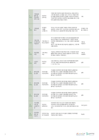 7
5
주차
기회입증
발표 및
프로젝트
전략 수립
두런두런
전략수립
기회에 대한 객관적인 입증이 확인되었다는 것을 보여주고,
그에 대한 결과와 느낀 점을 나눈다. 비지니스 모델과 마케
팅 모델을 접목해 프로젝트의 설명을 구체적으로 정리한다.
각 팀이 만든 프로젝트의 대략적인 실행 계획을 세우고 이에
따라 실행에 대한 준비를 시작한다.
기획
6
주차
기회입증
행사
우리들의
기회를
소개합니다
우리 팀, 우리 반이 입증한 기회를 소개하여 전제적으로
공유하는 시간을 가진다. 자신의 팀의 프로젝트에 대한 소개
로 무대에 서는 것, 발표준비에 대한 능력을 기를 수 있다.
우리들의 기회
를 소개합니다.
7
주차
기회기획
서 회의 및
자원연구
기회기획서 기
획 및 자원연구
우기소 발표에 대한 피드백을 나누며 중간점검을 통해 보완
점과 잘 진행되고 있는 부분을 확인한다. 자원연구 회의로
프로젝트 진행에 필요한 돈, 시간, 사람, 사례연구 등을 통해
자원을
찾는다. 기회기획서에 대한 개념적인 설명을 하고, 기회기획
서를 정리한다.
기획 및
자원연구
8
주차
재정계획
수립
기회기획서
작성
지급되는 금액에서의 재정기획과 더해 그 외 필요한 자금과
물품에 대해서 팀에서의 자발적인 활동으로 크라우드 펀딩
에 대해서 이해하고 기획해 본다.
기획 및
자원확보
9
주차
소셜CF
제작
두런두런
소셜CF
소셜 CF를 만드는 것으로 각 팀이 프로젝트를 통해 전달하
고자 하는 제춤과 메세지를 영상에 담는 활동을 한다.
> 기회기획서 마감
실행
10
주차
회의진행
및 공유
두런두런을
두런두런하다
각 팀별로 프로젝트에 대한 회의를 진행하여 실행준비와
피드백을 거치고, 팀별로 진행상황을 공유해 반 전체
피드백을 받아 문제점과 고민사항에 대해 함께 의논하고
풀어갈 수 있도록 한다.
실행
11
주차
회의진행
및 공유
두런두런을
두런두런하다
각 팀별로 프로젝트에 대한 회의를 진행하여 실행준비와
피드백을 거치고, 팀별로 진행상황을 공유해 반 전체
피드백을 받아 문제점과 고민사항에 대해 함께 의논하고
풀어갈 수 있도록 한다.
실행
12
주차
회의진행
및 공유
두런두런을
두런두런하다
각 팀별로 프로젝트에 대한 회의를 진행하여 실행준비와
피드백을 거치고, 팀별로 진행상황을 공유해 반 전체
피드백을 받아 문제점과 고민사항에 대해 함께 의논하고
풀어갈 수 있도록 한다.
실행
13
주차
지속계획
수립 및
소감문 작
성
두런두런
임팩트체크
프로젝트에 대한 지속 및 유지 방법에 대해 계획한다.
프로젝트의 과정과 결과물을 돌아보고 평가를 한다.
그리고 나에 대한 평가로 스스로 느꼈던 점에 대해서도 체크
한다.
지속 및 유지
14
주차
프로젝트
공유 및
수료식
두런두런 피날
레 가치공유회
전체적인 과정이 끝난 후 자신들이 진행했던 프로젝트를
자랑하는 행사가 열린다.
피날레
 