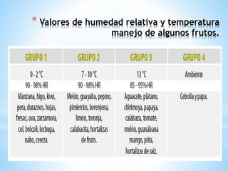 * Valores de humedad relativa y temperatura
manejo de algunos frutos.
 