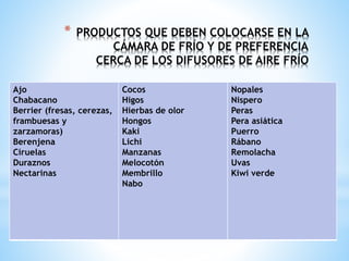 * PRODUCTOS QUE DEBEN COLOCARSE EN LA
CÁMARA DE FRÍO Y DE PREFERENCIA
CERCA DE LOS DIFUSORES DE AIRE FRÍO
Ajo
Chabacano
Berrier (fresas, cerezas,
frambuesas y
zarzamoras)
Berenjena
Ciruelas
Duraznos
Nectarinas
Cocos
Higos
Hierbas de olor
Hongos
Kaki
Lichi
Manzanas
Melocotón
Membrillo
Nabo
Nopales
Nispero
Peras
Pera asiática
Puerro
Rábano
Remolacha
Uvas
Kiwi verde
 