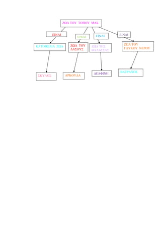 ΚΑΤΟΙΚΙΔΙΑ ΖΩΑ ΖΩΑ ΤΟΥ
ΔΑΣΟΥΣ
ΖΩΑ ΤΗΣ
ΘΑΛΑΣΣΑΣ
ΖΩΑ ΤΟΥ
ΓΛΥΚΟΥ ΝΕΡΟΥ
ΕΙΝΑΙΕΙΝΑΙΕΙΝΑΙ
ΕΙΝΑΙ
ΣΚΥΛΟΣ ΑΡΚΟΥΔΑ
ΔΕΛΦΙΝΗ
ΒΑΤΡΑΧΟΣ
ΖΩΑ ΤΟΥ ΤΟΠΟΥ ΜΑΣ
 