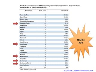 TBMR e
XDR
PCT/SES/RJ. Boletim Tuberculose, 2014
 