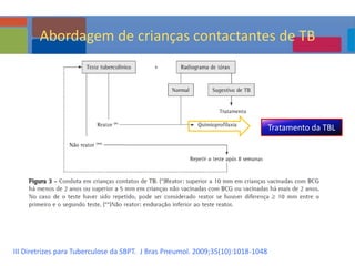 Tratamento da TBL
III Diretrizes para Tuberculose da SBPT. J Bras Pneumol. 2009;35(10):1018-1048
Abordagem de crianças contactantes de TB
 