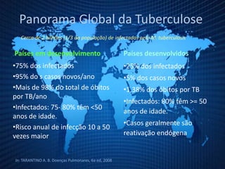Países em desenvolvimento
•75% dos infectados
•95% do s casos novos/ano
•Mais de 98% do total de óbitos
por TB/ano
•Infectados: 75- 80% têm <50
anos de idade.
•Risco anual de infecção 10 a 50
vezes maior
Países desenvolvidos
•25% dos infectados
•5% dos casos novos
•1,38% dos óbitos por TB
•Infectados: 80% têm >= 50
anos de idade.
•Casos geralmente são
reativação endógena
In: TARANTINO A. B. Doenças Pulmonares, 6a ed, 2008
Cerca de 2 bilhões (1/3 da população) de infectados pelo M. tuberculosis
Panorama Global da Tuberculose
 