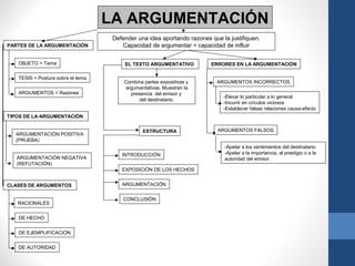 LA ARGUMENTACIÓN
Defender una idea aportando razones que la justifiquen.
Capacidad de argumentar = capacidad de influir
OBJETO = Tema
TESIS = Postura sobre el tema
ARGUMENTOS = Razones
PARTES DE LA ARGUMENTACIÓN
TIPOS DE LA ARGUMENTACIÓN
CLASES DE ARGUMENTOS
EL TEXTO ARGUMENTATIVO
ESTRUCTURA
Combina partes expositivas y
argumentativas. Muestran la
presencia del emisor y
del destinatario.
INTRODUCCIÓN
EXPOSICIÓN DE LOS HECHOS
ARGUMENTACIÓN
CONCLUSIÓN
ARGUMENTACIÓN POSITIVA
(PRUEBA)
RACIONALES
ARGUMENTACIÓN NEGATIVA
(REFUTACIÓN)
DE HECHO
DE EJEMPLIFICACIÓN
DE AUTORIDAD
ERRORES EN LA ARGUMENTACIÓN
ARGUMENTOS INCORRECTOS
ARGUMENTOS FALSOS
-Elevar lo particular a lo general
-Incurrir en círculos viciosos
-Establecer falsas relaciones causa-efecto
-Apelar a los sentimientos del destinatario
-Apelar a la importancia, al prestigio o a la
autoridad del emisor.
 