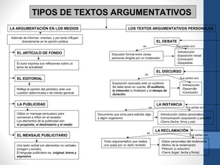TIPOS DE TEXTOS ARGUMENTATIVOS
LA ARGUMENTACIÓN EN LOS MEDIOS LOS TEXTOS ARGUMENTATIVOS PERSONALES
EL EDITORIAL
EL ARTÍCULO DE FONDO
LA PUBLICIDAD
EL MENSAJE PUBLICITARIO
Además de informar, orientan; y por tanto influyen
directamente en la opinión pública
El autor expresa sus reflexiones sobre un
tema de actualidad.
Refleja la opinión del periódico ante una
cuestión determinada o de interés general.
Utiliza un mensaje persuasivo para
convencer e influir en el receptor.
Los elementos de la publicidad son:
el propósito, el destinatario y el medio
Une texto verbal con elementos no verbales
(imagen y sonido),
El lenguaje publicitario es: original, breve y
expresivo
EL DEBATE
Discusión formal entre varias
personas dirigida por un moderador.
EL DISCURSO
LA INSTANCIA
-Introducción
-Exposición inicial
-Conclusión
-Despedida
Exposición razonada ante un auditorio
Se debe tener en cuenta: El auditorio,
la intención (o finalidad) y el tiempo de
duración.
-Introducción
-Desarrollo
-Conclusión
es Sus partes son:
es
Sus partes son:
Documento que sirve para solicitar algo
a algún organismo
-Introducción (datos personales)
-Comunicación (exposición y petición)
-Cierre (fecha, firma y pie)
es Sus partes son:
LA RECLAMACIÓN
Texto argumentativo que realiza
una queja por un daño recibido.
-Datos personales del reclamante
-Motivo de la reclamación
-Petición (o solución)
-Cierre (lugar, fecha y firma)
es
Sus partes son:
 