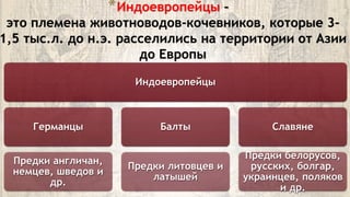 *Индоевропейцы –
это племена животноводов-кочевников, которые 3-
1,5 тыс.л. до н.э. расселились на территории от Азии
до Европы
Индоевропейцы
Германцы
Предки англичан,
немцев, шведов и
др.
Балты
Предки литовцев и
латышей
Славяне
Предки белорусов,
русских, болгар,
украинцев, поляков
и др.
 