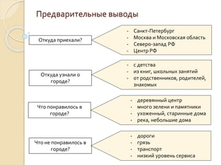 Предварительные выводы
Откуда приехали?
- Санкт-Петербург
- Москва и Московская область
- Северо-запад РФ
- Центр РФ
- с детства
- из книг, школьных занятий
- от родственников, родителей,
знакомых
Откуда узнали о
городе?
- деревянный центр
- много зелени и памятники
- ухоженный, старинные дома
- река, небольшие дома
Что понравилось в
городе?
- дороги
- грязь
- транспорт
- низкий уровень сервиса
Что не понравилось в
городе?
 