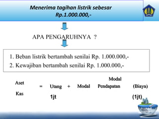 Menerima tagihan listrik sebesar
Rp.1.000.000,-
APA PENGARUHNYA ?
1. Beban listrik bertambah senilai Rp. 1.000.000,-
2. Kewajiban bertambah senilai Rp. 1.000.000,-
AsetAset
== UtangUtang ++
ModalModal
ModalModal PendapatanPendapatan ((BiayaBiaya))
KasKas
1jt (1jt)
 