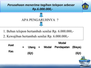 Perusahaan menerima tagihan telepon sebesar
Rp.6.000.000,-
APA PENGARUHNYA ?
1. Beban telepon bertambah senilai Rp. 6.000.000,-
2. Kewajiban bertambah senilai Rp. 6.000.000,-
AsetAset
== UtangUtang ++
ModalModal
ModalModal PendapatanPendapatan ((BiayaBiaya))
KasKas
(6jt) (6jt)
 