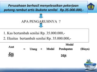 Perusahaan berhasil menyelesaikan pekerjaan
potong rambut artis ibukota senilai Rp.35.000.000,-
APA PENGARUHNYA ?
1. Kas bertambah senilai Rp. 35.000.000,-
2. Ekuitas bertambah senilai Rp. 35.000.000,-
AsetAset
== UtangUtang ++
ModalModal
ModalModal PendapatanPendapatan ((BiayaBiaya))
KasKas
35jt 35jt
 