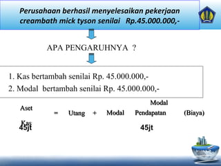 Perusahaan berhasil menyelesaikan pekerjaan
creambath mick tyson senilai Rp.45.000.000,-
APA PENGARUHNYA ?
1. Kas bertambah senilai Rp. 45.000.000,-
2. Modal bertambah senilai Rp. 45.000.000,-
AsetAset
== UtangUtang ++
ModalModal
ModalModal PendapatanPendapatan ((BiayaBiaya))
KasKas
45jt 45jt
 