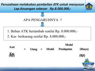Perusahaan melakukan pembelian ATK untuk menyusun
Lap.Keuangan sebesar Rp.8.000.000,-
APA PENGARUHNYA ?
1. Beban ATK bertambah senilai Rp. 8.000.000,-
2. Kas berkurang senilai Rp. 8.000.000,-
AsetAset
== UtangUtang ++
ModalModal
ModalModal PendapatanPendapatan ((BiayaBiaya))
KasKas
(8jt) (8jt)
 