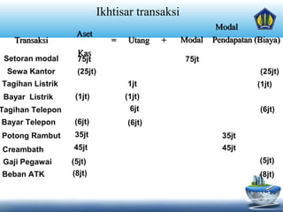 TransaksiTransaksi
AsetAset
== UtangUtang ++
ModalModal
ModalModal PendapatanPendapatan ((BiayaBiaya))
KasKas
Ikhtisar transaksi
Setoran modal 75jt 75jt
Sewa Kantor (25jt) (25jt)
Tagihan Listrik 1jt (1jt)
Bayar Listrik (1jt) (1jt)
Tagihan Telepon
Bayar Telepon
Potong Rambut
Creambath
Gaji Pegawai
Beban ATK
6jt (6jt)
(6jt) (6jt)
35jt 35jt
45jt 45jt
(5jt) (5jt)
(8jt) (8jt)
 