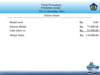 Setoran Modal Rp. 75.000,00
Nama Perusahaan
Perubahan modal
Per 31 Desember 20xx
Laba tahun xx Rp. 35.000,00 +
Modal Akhir Rp. 110.000,00
Dalam ribuan
Modal awal Rp. 0,00
 