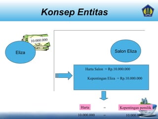 Konsep Entitas
Salon Eliza
10.000.000
Harta Salon = Rp.10.000.000
Kepentingan Eliza = Rp.10.000.000
Harta = Kepentingan pemilik
10.000.000 = 10.000.000
Eliza
 