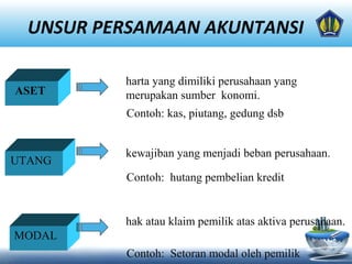 UNSUR PERSAMAAN AKUNTANSI
ASET
UTANG
MODAL
harta yang dimiliki perusahaan yang
merupakan sumber konomi.
Contoh: kas, piutang, gedung dsb
kewajiban yang menjadi beban perusahaan.
Contoh: hutang pembelian kredit
hak atau klaim pemilik atas aktiva perusahaan.
Contoh: Setoran modal oleh pemilik
 