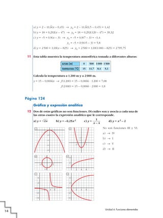 a) y = 2 – 11,
)
6(x – 0,45) 8 y0 = 2 – 11,
)
6(0,5 – 0,45) = 1,42
b) y = 18 + 0,292(x – 47) 8 y0 = 18 + 0,292(120 – 47) = 39,32
c) y = –5 + 0,9(x – 3) 8 y0 = –5 + 0,9(7 – 3) = –1,4
y1 = –5 + 0,9(15 – 3) = 5,8
d) y = 2500 + 1,69(x – 825) 8 y0 = 2500 + 1,69(1000 – 825) = 2795,75
11 Esta tabla muestra la temperatura atmosférica tomada a diferentes alturas:
Calcula la temperatura a 1 200 m y a 2 000 m.
y = 15 – 0,0066x 8 f (1200) = 15 – 0,0066 · 1200 = 7,08
f (2000) = 15 – 0,0066 · 2000 = 1,8
Página 124
Gráfica y expresión analítica
12 Dos de estas gráficas no son funciones. Di cuáles son y asocia a cada una de
las otras cuatro la expresión analítica que le corresponde.
a) y = b) y = –0,25x2 c) y = d) y = x2 – 2
No son funciones III y VI.
a) 8 IV
b) 8 I
c) 8 V
d) 8 II
4
2
–2
V
–4
62 4
III
4
2
–2
VI
–4
642
4
IV
2
642
–2
–4
–6
I
–8
2–2
1
II
2–2
2
2
–2
2–2
1
x – 4
√2x
ALTURA (m)
TEMPERATURA (°C)
0
15
500
11,7
1 000
8,4
1 500
5,1
Unidad 4. Funciones elementales
14
 