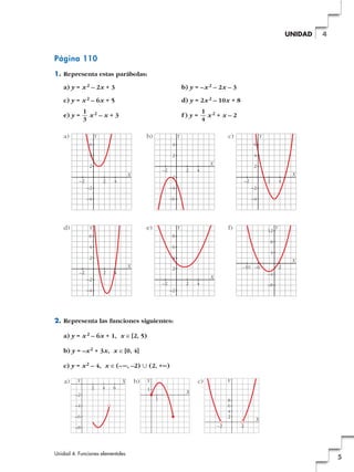 Página 110
1. Representa estas parábolas:
a) y = x2 – 2x + 3 b) y = –x2 – 2x – 3
c) y = x2 – 6x + 5 d) y = 2x2 – 10x + 8
e) y = x2 – x + 3 f ) y = x2 + x – 2
2. Representa las funciones siguientes:
a) y = x2 – 6x + 1, x é[2, 5)
b) y = –x2 + 3x, x é[0, 4]
c) y = x2 – 4, x é(–@, –2) ʜ (2, +@)
2 4
a) c)
6
–2
–4
–6
–8
XY
1
b)
1
X
Y
2–2
2
4
6
8
X
Y
a)
–2 2
2
–2
4
6
4
–4
c)
–2 2
2
–2
4
6
4
–4
b)
–2 2
2
–2
4
4
–4
–6
Y
X
Y
X
Y
X
d)
–2 2
2
–2
4
6
4
–4
f)
2
–4
4
–6–10
–8
8
12e)
–2 2
2
–2
4
4
6
8
Y
X
Y
X
Y
X
1
4
1
3
Unidad 4. Funciones elementales
5
4UNIDAD
 