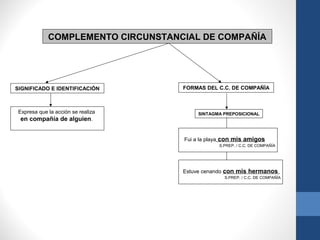 COMPLEMENTO CIRCUNSTANCIAL DE COMPAÑÍA
Expresa que la acción se realiza
en compañía de alguien.
FORMAS DEL C.C. DE COMPAÑÍ...