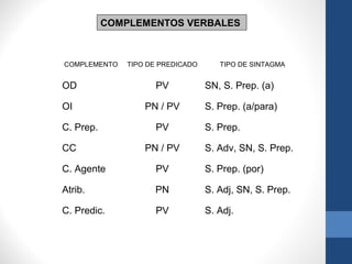 COMPLEMENTOS VERBALES
COMPLEMENTO TIPO DE PREDICADO TIPO DE SINTAGMA
OD PV SN, S. Prep. (a)
OI PN / PV S. Prep. (a/para)
C...