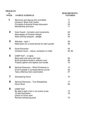 PROGRAM
or REQUIREMENTS
WEEK SAMPLE SCHEDULE COVERED
1 Memorize and discuss Aim and Motto 11
Introduce “Book Club” books 12
Principals of physical fitness discussion 54
Membership and dues 11
2 Color Guard – formation and movements 62
Advantages of Christian lifestyle 54
Daily exercise program - pledge 54
3 Attitudes – topic 1 36
Make plans for a social activity for each quarter 58
4 Good Samaritan 53
Introduce honor – nature, recreation or crafts 65, 80
5 CAMP OUT – 2 nights
Back-pack and carry own food 66
Build and demonstrate a reflector oven 66
Properly tighten and replace axe handle 75
6 Spiritual Discovery – What Christianity is 13
Enroll 3 people in correspondence course 26
Take a Memory Gem examination 27
7 Orienteering Honor 75
8 Spiritual Discovery – True Discipleship 17
Honor Work 69
9 CAMP OUT
Be able to light a fire in rain and/or snow 75
10 wild food plants 76
Check on honor work
Review orienteering work 75
 